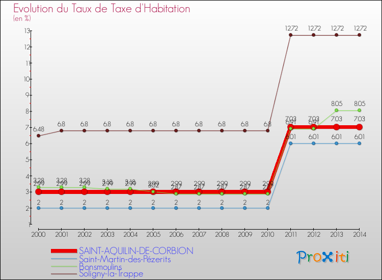 Evolution du taux de la taxe d'habitation pour SAINT-AQUILIN-DE-CORBION et les communes proches de 2000 à 2014 Comparaison des taux de la taxe d'habitation pour SAINT-AQUILIN-DE-CORBION et les communes voisines de 2000 à 2014