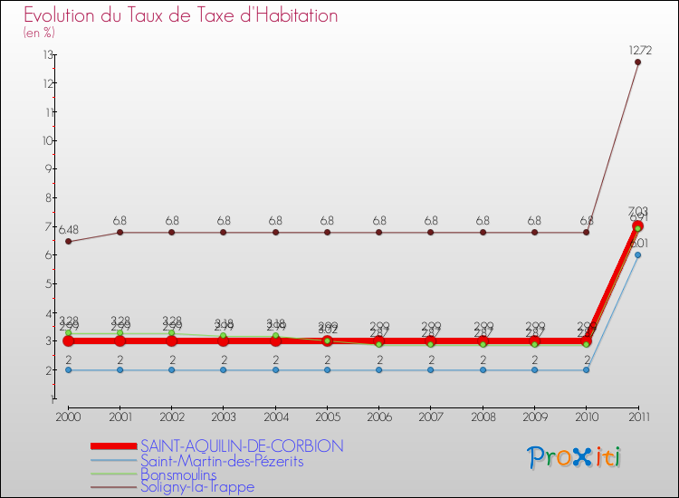 Evolution du taux de la taxe d'habitation pour SAINT-AQUILIN-DE-CORBION et les communes proches Comparaison des taux de la taxe d'habitation pour SAINT-AQUILIN-DE-CORBION et les communes voisines