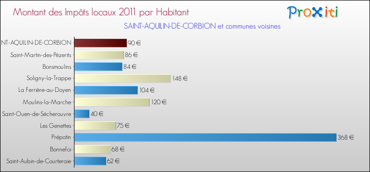 Montant des impôts locaux par Habitant pour SAINT-AQUILIN-DE-CORBION et les communes proches Comparaison des impôts locaux par habitant pour SAINT-AQUILIN-DE-CORBION et les communes voisines