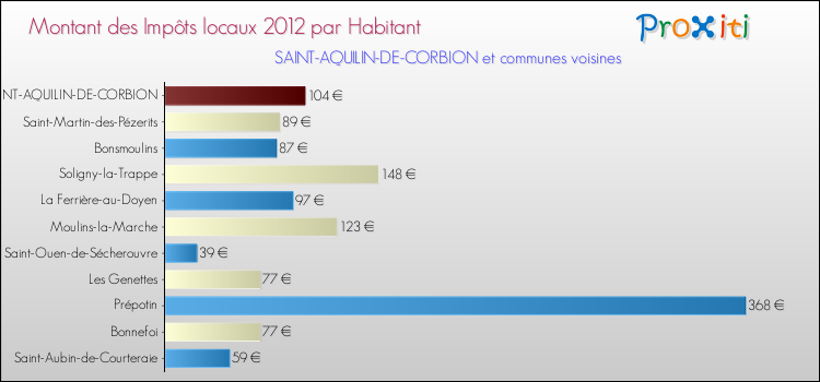 Montant des impôts locaux par Habitant pour SAINT-AQUILIN-DE-CORBION et les communes proches Comparaison des impôts locaux par habitant pour SAINT-AQUILIN-DE-CORBION et les communes voisines