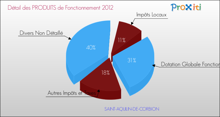 Décomposition du Budget de Fonctionnement 2012 de la commune de SAINT-AQUILIN-DE-CORBION Budget de Fonctionnement 2012 pour la commune de SAINT-AQUILIN-DE-CORBION