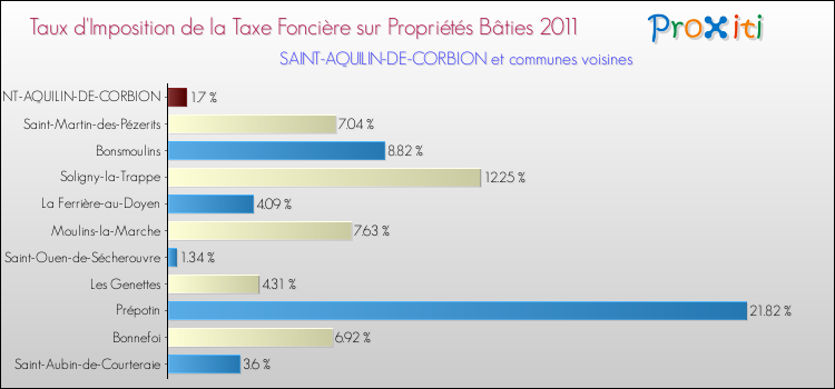 Taux d'imposition de la taxe foncière sur le bati 2011 pour SAINT-AQUILIN-DE-CORBION et les communes proches Comparaison des taux d'imposition de la taxe foncière sur le bati 2011 pour SAINT-AQUILIN-DE-CORBION et les communes voisines