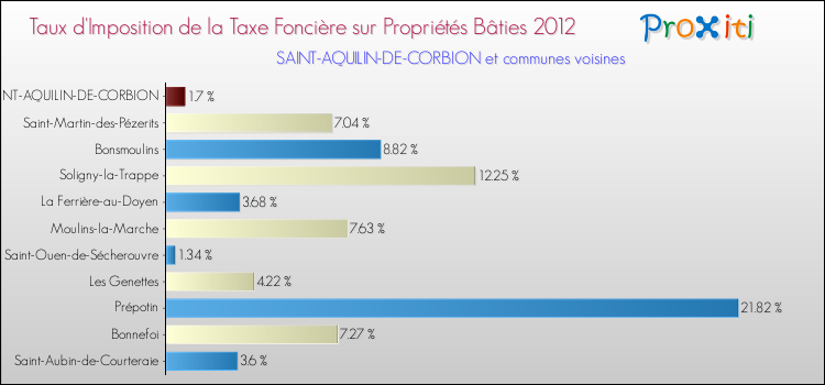Taux d'imposition de la taxe foncière sur le bati 2012 pour SAINT-AQUILIN-DE-CORBION et les communes proches Comparaison des taux d'imposition de la taxe foncière sur le bati 2012 pour SAINT-AQUILIN-DE-CORBION et les communes voisines