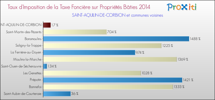 Taux d'imposition de la taxe foncière sur le bati 2014 pour SAINT-AQUILIN-DE-CORBION et les communes proches Comparaison des taux d'imposition de la taxe foncière sur le bati 2014 pour SAINT-AQUILIN-DE-CORBION et les communes voisines