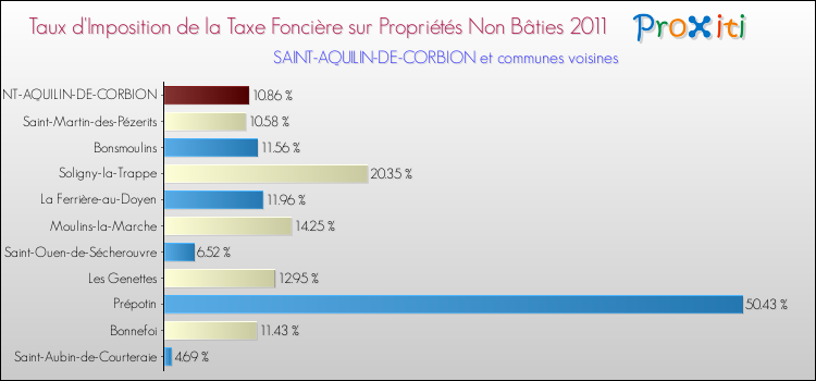 Taux d'imposition de la taxe foncière sur les immeubles et terrains non batis 2011 pour SAINT-AQUILIN-DE-CORBION et les communes proches Comparaison des taux d'imposition de la taxe foncière sur les immeubles et terrains non batis 2011 pour SAINT-AQUILIN-DE-CORBION et les communes voisines
