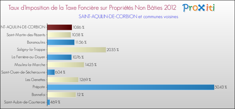Taux d'imposition de la taxe foncière sur les immeubles et terrains non batis 2012 pour SAINT-AQUILIN-DE-CORBION et les communes proches Comparaison des taux d'imposition de la taxe foncière sur les immeubles et terrains non batis 2012 pour SAINT-AQUILIN-DE-CORBION et les communes voisines