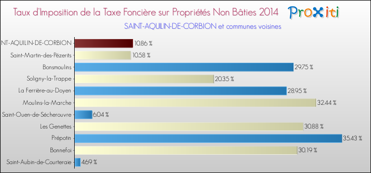 Taux d'imposition de la taxe foncière sur les immeubles et terrains non batis 2014 pour SAINT-AQUILIN-DE-CORBION et les communes proches Comparaison des taux d'imposition de la taxe foncière sur les immeubles et terrains non batis 2014 pour SAINT-AQUILIN-DE-CORBION et les communes voisines