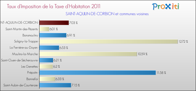 Taux d'imposition de la taxe d'habitation 2011 pour SAINT-AQUILIN-DE-CORBION et les communes proches Comparaison des taux d'imposition de la taxe d'habitation 2011 pour SAINT-AQUILIN-DE-CORBION et les communes voisines