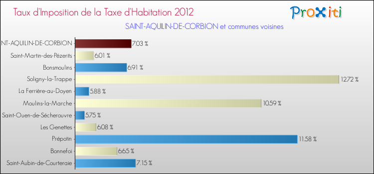 Taux d'imposition de la taxe d'habitation 2012 pour SAINT-AQUILIN-DE-CORBION et les communes proches Comparaison des taux d'imposition de la taxe d'habitation 2012 pour SAINT-AQUILIN-DE-CORBION et les communes voisines
