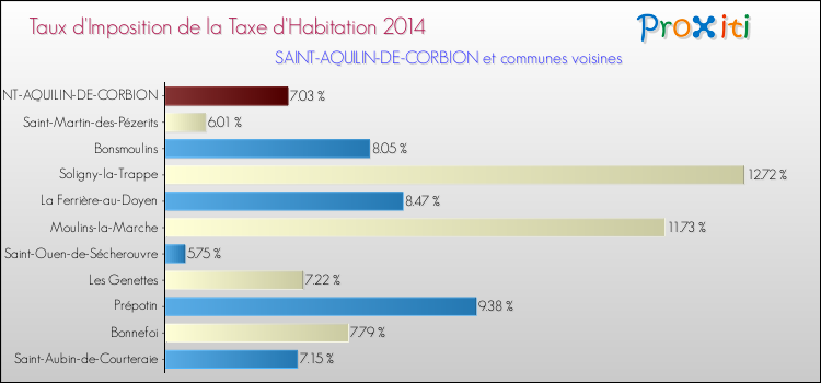 Taux d'imposition de la taxe d'habitation 2014 pour SAINT-AQUILIN-DE-CORBION et les communes proches Comparaison des taux d'imposition de la taxe d'habitation 2014 pour SAINT-AQUILIN-DE-CORBION et les communes voisines
