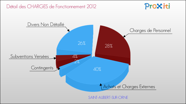 Décomposition des Charges de Fonctionnement 2012 de la commune de SAINT-AUBERT-SUR-ORNE Charges de Fonctionnement 2012 pour la commune de SAINT-AUBERT-SUR-ORNE