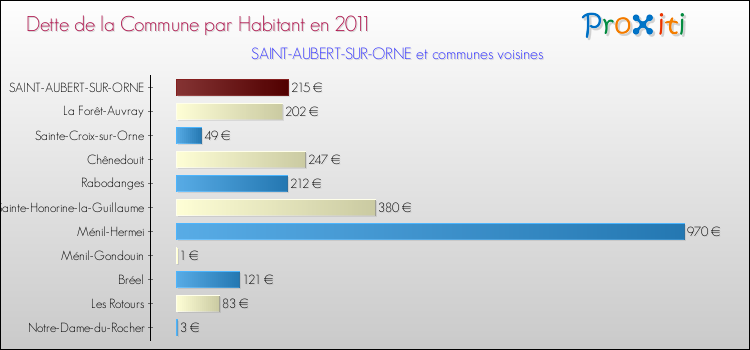 Dette par habitant de la commune en 2011 pour SAINT-AUBERT-SUR-ORNE et les communes proches Comparaison de la dette par habitant de la commune en 2011 pour SAINT-AUBERT-SUR-ORNE et les communes voisines