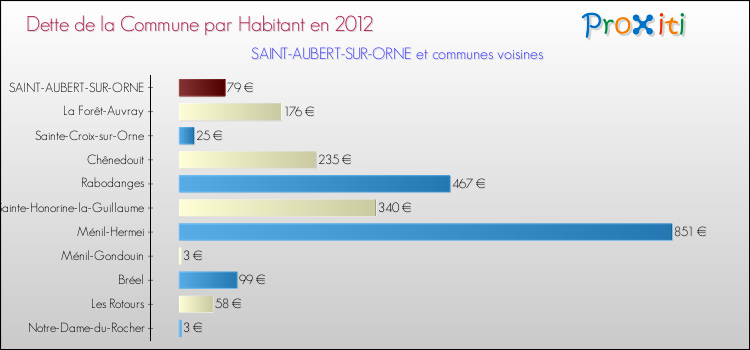Dette par habitant de la commune en 2012 pour SAINT-AUBERT-SUR-ORNE et les communes proches Comparaison de la dette par habitant de la commune en 2012 pour SAINT-AUBERT-SUR-ORNE et les communes voisines