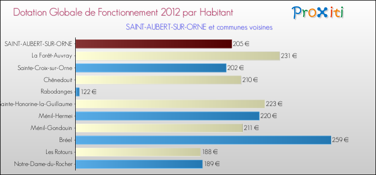 Montant des dotations globales de fonctionnement DGF par Habitant pour SAINT-AUBERT-SUR-ORNE et les communes proches Comparaison des des dotations globales de fonctionnement DGF par habitant pour SAINT-AUBERT-SUR-ORNE et les communes voisines