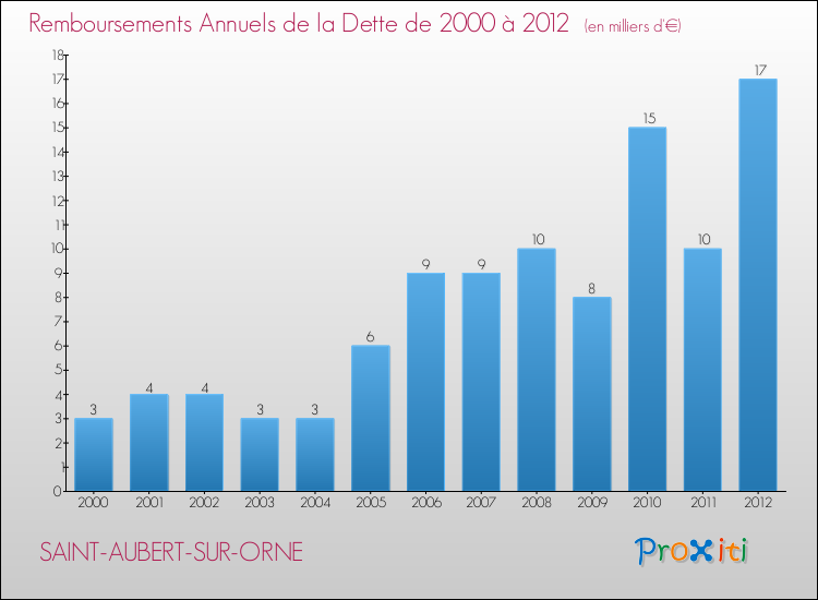 Evolution de l'annuité de la dette pour la commune de SAINT-AUBERT-SUR-ORNE de 2000 à 2012 Annuités de la dette pour SAINT-AUBERT-SUR-ORNE de 2000 à 2012