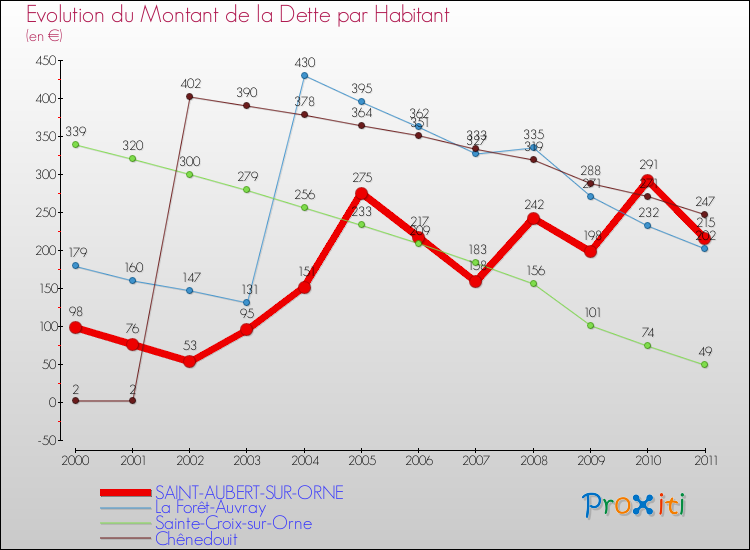 Evolution de la dette par habitant pour la commune de SAINT-AUBERT-SUR-ORNE et les communes proches Comparaison de la dette par habitant pour SAINT-AUBERT-SUR-ORNE et les communes voisines