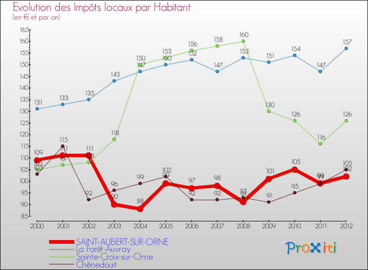 Evolution et montant des impôts locaux par Habitant pour SAINT-AUBERT-SUR-ORNE et les communes proches Comparaison des impôts locaux par habitant pour SAINT-AUBERT-SUR-ORNE et les communes voisines