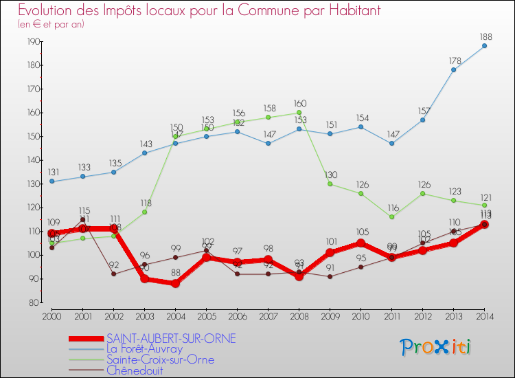 Evolution et montant des impôts locaux par Habitant pour SAINT-AUBERT-SUR-ORNE et les communes proches de 2000 à 2014 Comparaison des impôts locaux par habitant pour SAINT-AUBERT-SUR-ORNE et les communes voisines de 2000 à 2014
