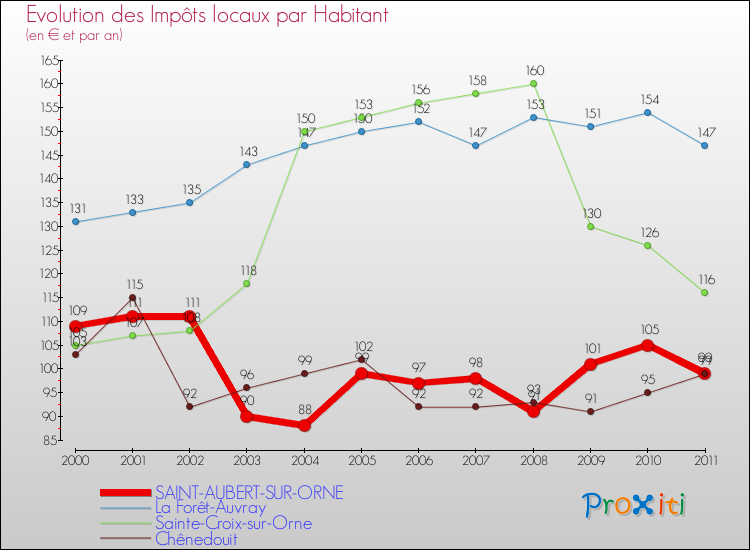 Evolution et montant des impôts locaux par Habitant pour SAINT-AUBERT-SUR-ORNE et les communes proches Comparaison des impôts locaux par habitant pour SAINT-AUBERT-SUR-ORNE et les communes voisines