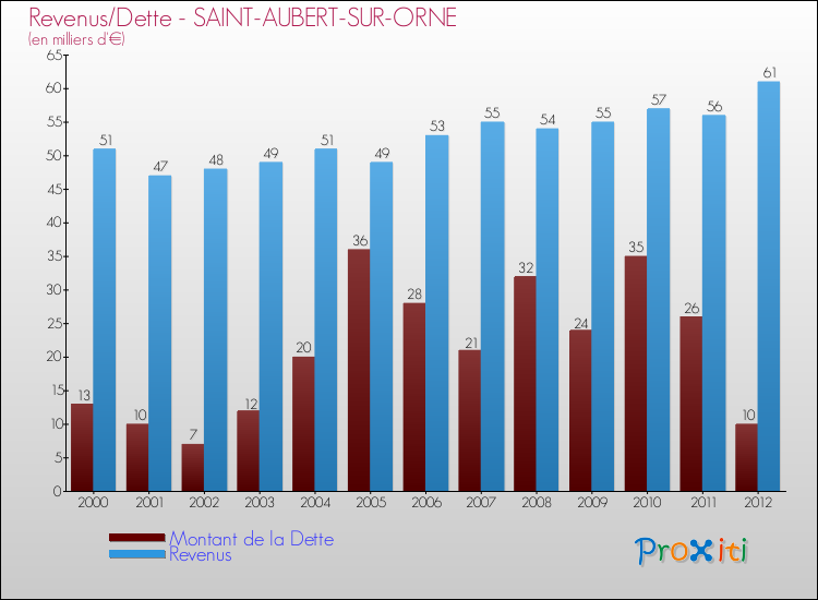 Evolution comparée de la dette et des revenus pour la commune de SAINT-AUBERT-SUR-ORNE de 2000 à 2012 Comparaison de la dette et des revenus pour SAINT-AUBERT-SUR-ORNE de 2000 à 2012