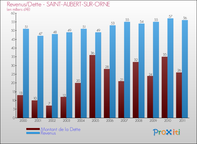 Evolution comparée de la dette et des revenus pour la commune de SAINT-AUBERT-SUR-ORNE de 2000 à 2011 Comparaison de la dette et des revenus pour SAINT-AUBERT-SUR-ORNE de 2000 à 2011