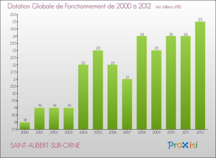 Evolution du montant de la Dotation Globale de Fonctionnement pour la commune de SAINT-AUBERT-SUR-ORNE de 2000 à 2012 Evolution du montant de la Dotation Globale de Fonctionnement pour SAINT-AUBERT-SUR-ORNE de 2000 à 2012