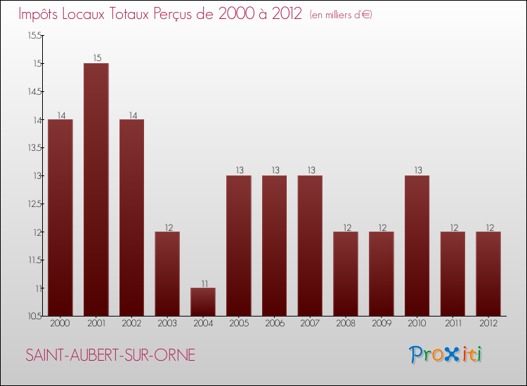 Evolution des Impôts Locaux pour la commune de SAINT-AUBERT-SUR-ORNE de 2000 à 2012 Evolution des Impôts Locaux pour SAINT-AUBERT-SUR-ORNE de 2000 à 2012