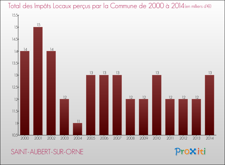 Evolution des Impôts Locaux pour la commune de SAINT-AUBERT-SUR-ORNE de 2000 à 2014 Evolution des Impôts Locaux pour SAINT-AUBERT-SUR-ORNE de 2000 à 2014