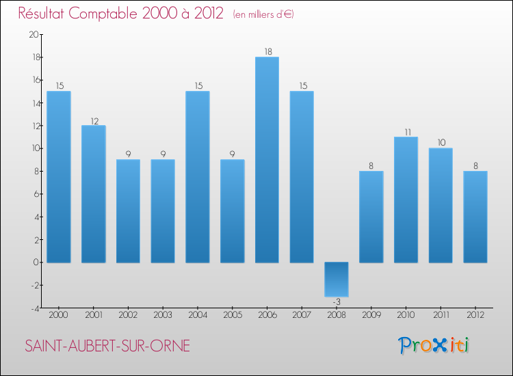 Evolution du résultat comptable pour la commune de SAINT-AUBERT-SUR-ORNE de 2000 à 2012 Evolution du résultat comptable pour SAINT-AUBERT-SUR-ORNE de 2000 à 2012