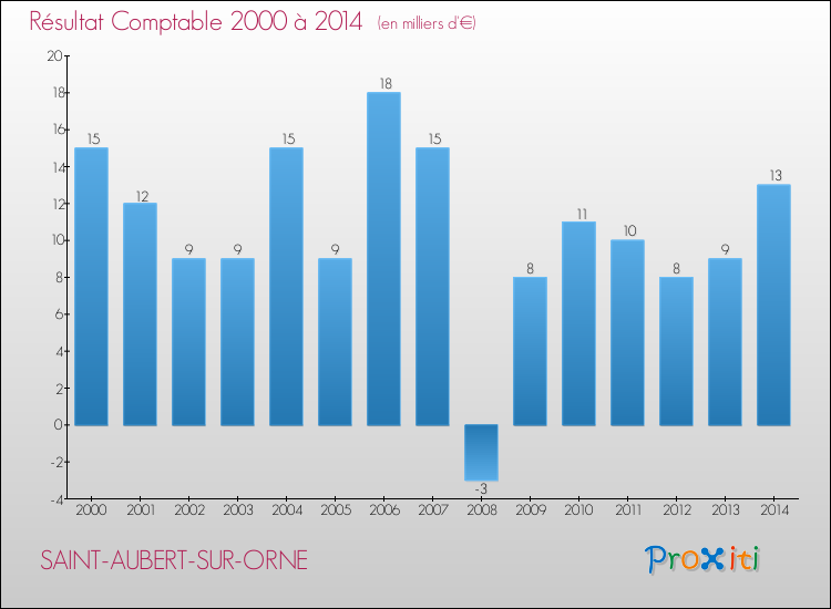 Evolution du résultat comptable pour la commune de SAINT-AUBERT-SUR-ORNE de 2000 à 2014 Evolution du résultat comptable pour SAINT-AUBERT-SUR-ORNE de 2000 à 2014