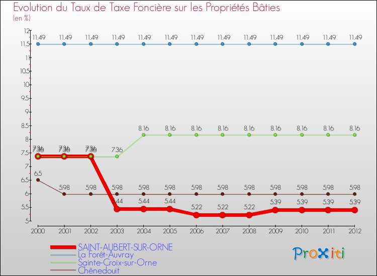 Evolution du taux de la taxe foncière sur le bati pour SAINT-AUBERT-SUR-ORNE et les communes proches de 2000 à 2012 Comparaison des taux de taxe foncière sur le bati pour SAINT-AUBERT-SUR-ORNE et les communes voisines de 2000 à 2012