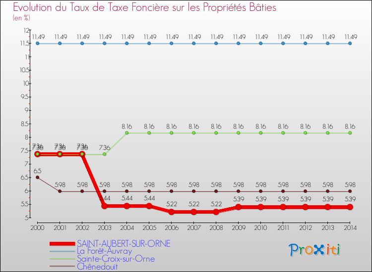 Evolution du taux de la taxe foncière sur le bati pour SAINT-AUBERT-SUR-ORNE et les communes proches de 2000 à 2014 Comparaison des taux de taxe foncière sur le bati pour SAINT-AUBERT-SUR-ORNE et les communes voisines de 2000 à 2014