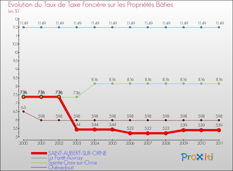 Evolution du taux de la taxe foncière sur le bati pour SAINT-AUBERT-SUR-ORNE et les communes proches Comparaison des taux de taxe foncière sur le bati pour SAINT-AUBERT-SUR-ORNE et les communes voisines