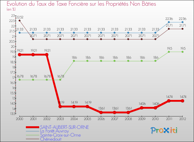 Evolution du taux de la taxe foncière sur les immeubles et terrains non batis pour SAINT-AUBERT-SUR-ORNE et les communes proches de 2000 à 2012 Comparaison des taux de la taxe foncière sur les immeubles et terrains non batis pour SAINT-AUBERT-SUR-ORNE et les communes voisines de 2000 à 2012