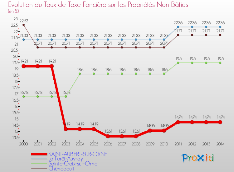 Evolution du taux de la taxe foncière sur les immeubles et terrains non batis pour SAINT-AUBERT-SUR-ORNE et les communes proches de 2000 à 2014 Comparaison des taux de la taxe foncière sur les immeubles et terrains non batis pour SAINT-AUBERT-SUR-ORNE et les communes voisines de 2000 à 2014