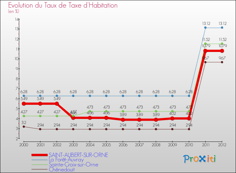 Evolution du taux de la taxe d'habitation pour SAINT-AUBERT-SUR-ORNE et les communes proches Comparaison des taux de la taxe d'habitation pour SAINT-AUBERT-SUR-ORNE et les communes voisines