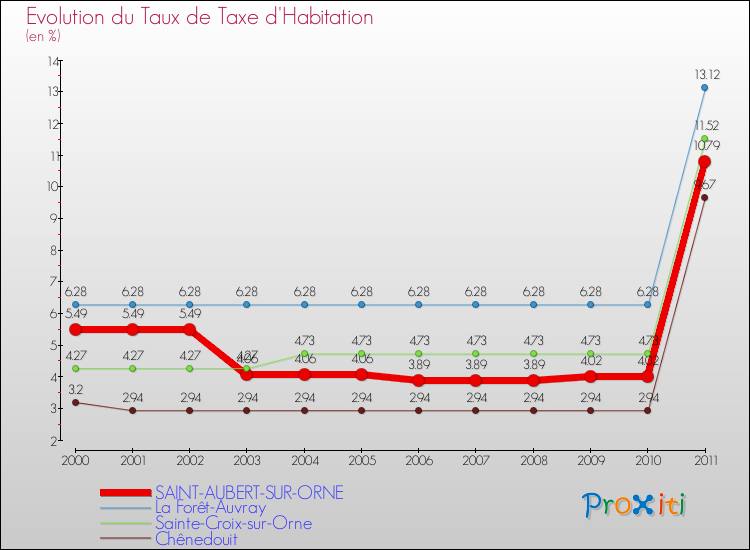 Evolution du taux de la taxe d'habitation pour SAINT-AUBERT-SUR-ORNE et les communes proches Comparaison des taux de la taxe d'habitation pour SAINT-AUBERT-SUR-ORNE et les communes voisines