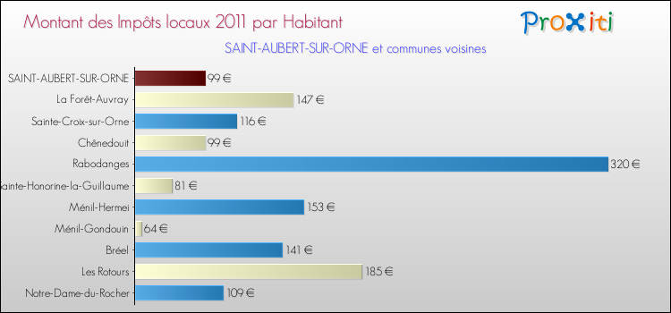 Montant des impôts locaux par Habitant pour SAINT-AUBERT-SUR-ORNE et les communes proches Comparaison des impôts locaux par habitant pour SAINT-AUBERT-SUR-ORNE et les communes voisines