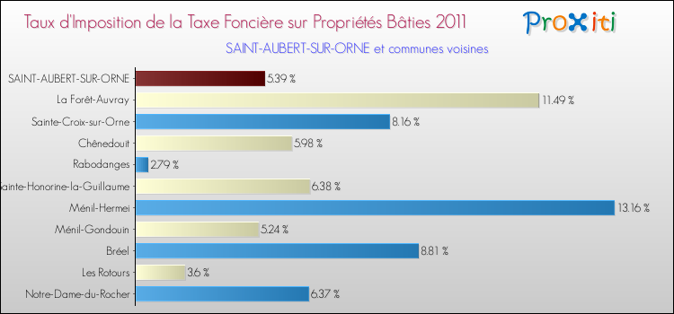 Taux d'imposition de la taxe foncière sur le bati 2011 pour SAINT-AUBERT-SUR-ORNE et les communes proches Comparaison des taux d'imposition de la taxe foncière sur le bati 2011 pour SAINT-AUBERT-SUR-ORNE et les communes voisines