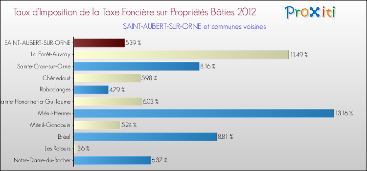 Taux d'imposition de la taxe foncière sur le bati 2012 pour SAINT-AUBERT-SUR-ORNE et les communes proches Comparaison des taux d'imposition de la taxe foncière sur le bati 2012 pour SAINT-AUBERT-SUR-ORNE et les communes voisines