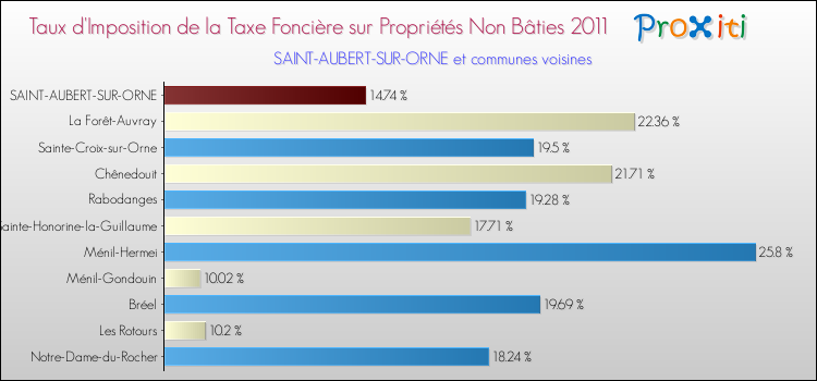 Taux d'imposition de la taxe foncière sur les immeubles et terrains non batis 2011 pour SAINT-AUBERT-SUR-ORNE et les communes proches Comparaison des taux d'imposition de la taxe foncière sur les immeubles et terrains non batis 2011 pour SAINT-AUBERT-SUR-ORNE et les communes voisines