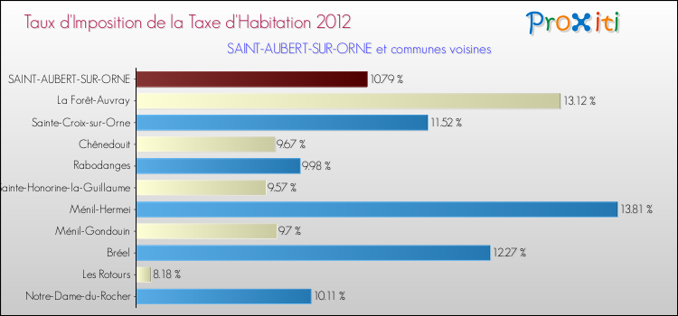Taux d'imposition de la taxe d'habitation 2012 pour SAINT-AUBERT-SUR-ORNE et les communes proches Comparaison des taux d'imposition de la taxe d'habitation 2012 pour SAINT-AUBERT-SUR-ORNE et les communes voisines