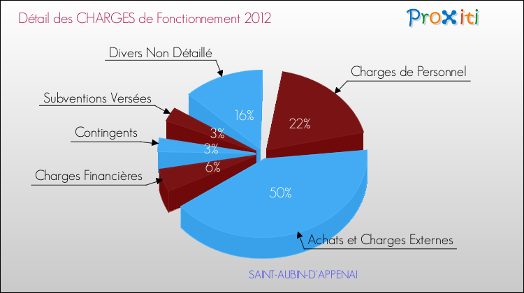 Décomposition des Charges de Fonctionnement 2012 de la commune de SAINT-AUBIN-D'APPENAI Charges de Fonctionnement 2012 pour la commune de SAINT-AUBIN-D'APPENAI