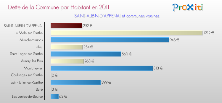 Dette par habitant de la commune en 2011 pour SAINT-AUBIN-D'APPENAI et les communes proches Comparaison de la dette par habitant de la commune en 2011 pour SAINT-AUBIN-D'APPENAI et les communes voisines