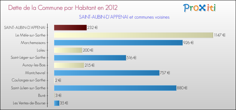 Dette par habitant de la commune en 2012 pour SAINT-AUBIN-D'APPENAI et les communes proches Comparaison de la dette par habitant de la commune en 2012 pour SAINT-AUBIN-D'APPENAI et les communes voisines