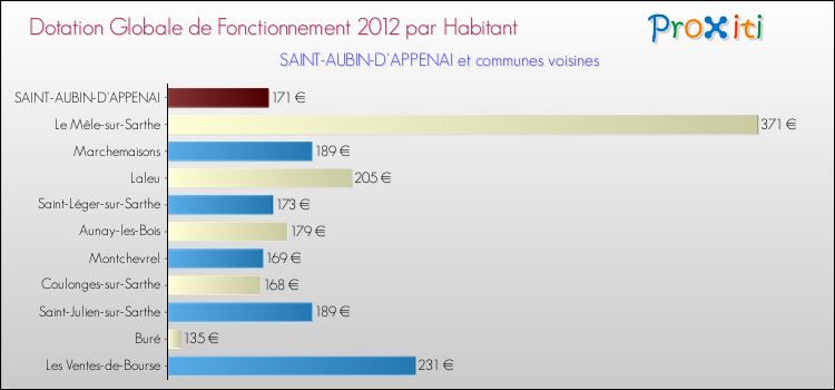 Montant des dotations globales de fonctionnement DGF par Habitant pour SAINT-AUBIN-D'APPENAI et les communes proches Comparaison des des dotations globales de fonctionnement DGF par habitant pour SAINT-AUBIN-D'APPENAI et les communes voisines