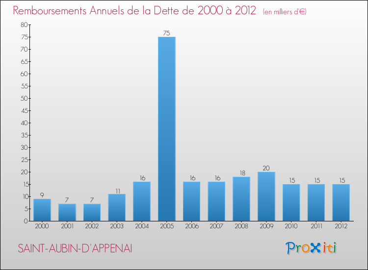 Evolution de l'annuité de la dette pour la commune de SAINT-AUBIN-D'APPENAI de 2000 à 2012 Annuités de la dette pour SAINT-AUBIN-D'APPENAI de 2000 à 2012
