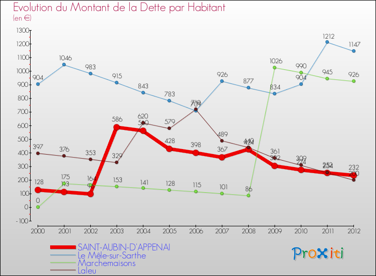 Evolution de la dette par habitant pour la commune de SAINT-AUBIN-D'APPENAI et les communes proches de 2000 à 2012 Comparaison de la dette par habitant pour SAINT-AUBIN-D'APPENAI et les communes voisines de 2000 à 2012