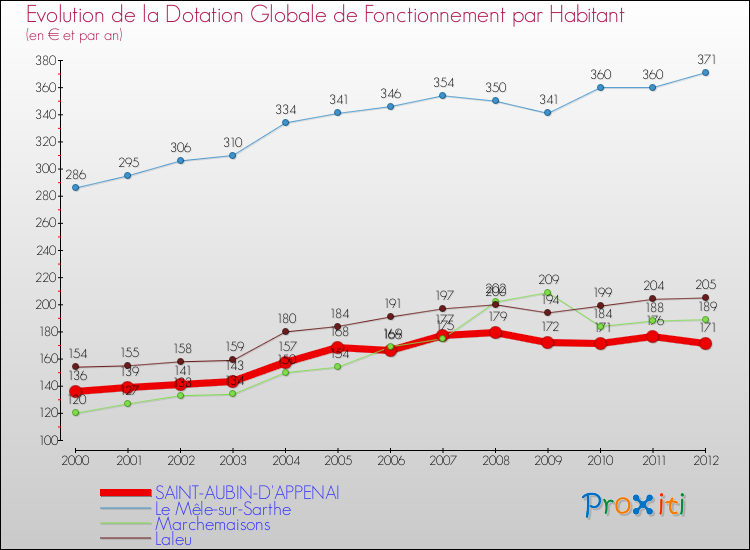 Evolution et montant de la dotation globale de fonctionnement par Habitant pour SAINT-AUBIN-D'APPENAI et les communes proches Comparaison des dotations globales de fonctionnement par habitant pour SAINT-AUBIN-D'APPENAI et les communes voisines