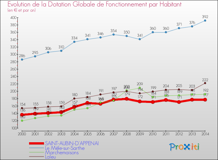 Evolution et montant de la dotation globale de fonctionnement par Habitant pour SAINT-AUBIN-D'APPENAI et les communes proches de 2000 à 2014. Comparaison des dotations globales de fonctionnement par habitant pour SAINT-AUBIN-D'APPENAI et les communes voisines de 2000 à 2014.